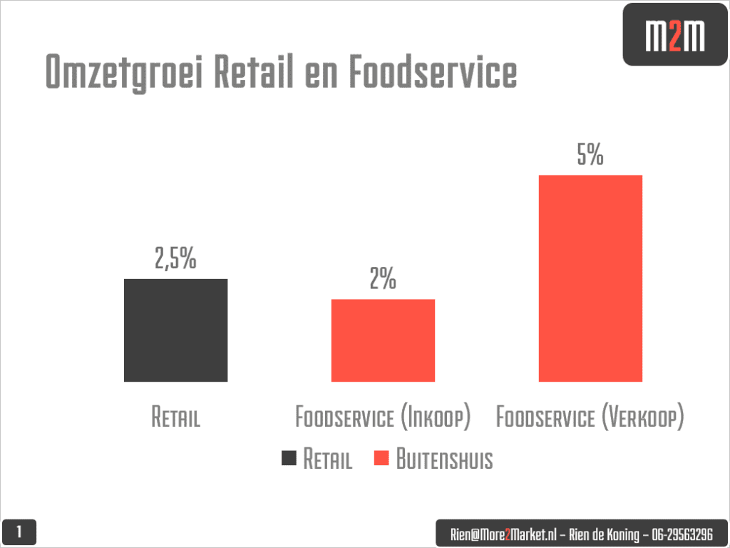 Afbeelding Omzet Foodservice groeit harder dan Retail?