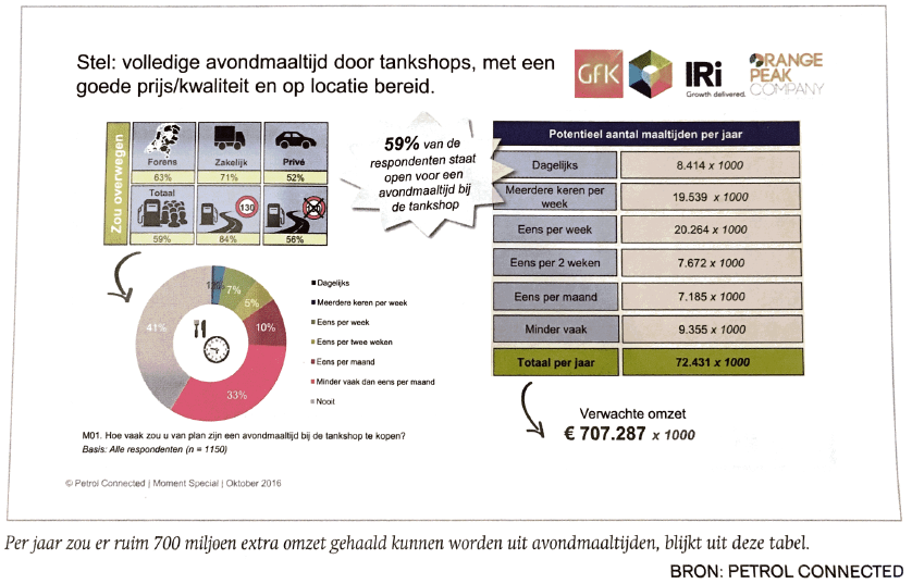 Avondomzet petrol berekening Petrol Connected