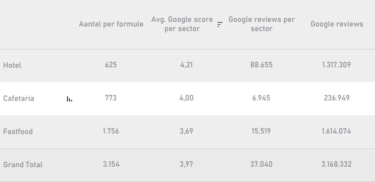 Vergelijking sectoren op score en aantal reviews
