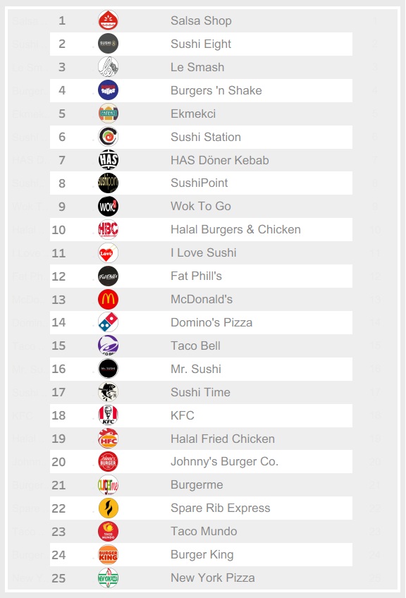 De 25 fastfoodformules met de hoogste Google-score